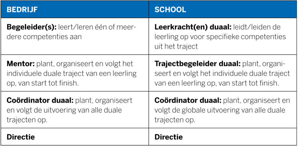 Voorbereiding en opstart stappenplan Duaal leren